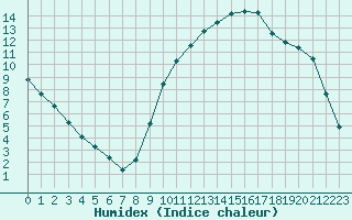 Courbe de l'humidex pour Samatan (32)