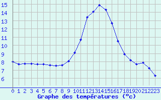 Courbe de tempratures pour Gap-Sud (05)