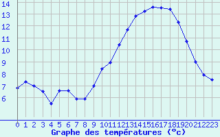 Courbe de tempratures pour Mont-Aigoual (30)