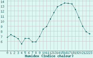 Courbe de l'humidex pour Mont-Aigoual (30)