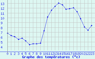 Courbe de tempratures pour Saint-Igneuc (22)