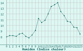 Courbe de l'humidex pour Leucate (11)