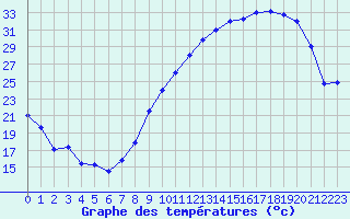 Courbe de tempratures pour Blois (41)