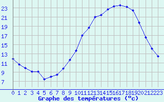 Courbe de tempratures pour Dolembreux (Be)