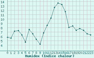 Courbe de l'humidex pour San Chierlo (It)