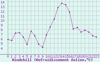Courbe du refroidissement olien pour San Chierlo (It)