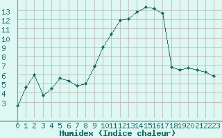 Courbe de l'humidex pour Connerr (72)