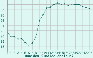 Courbe de l'humidex pour Hyres (83)