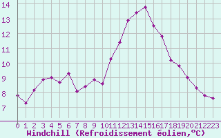 Courbe du refroidissement olien pour Petiville (76)