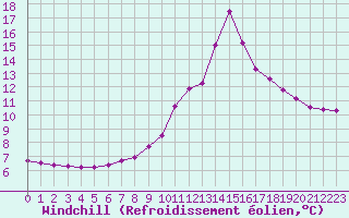 Courbe du refroidissement olien pour Chamonix-Mont-Blanc (74)