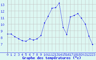 Courbe de tempratures pour Epinal (88)