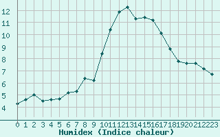 Courbe de l'humidex pour Bziers-Centre (34)