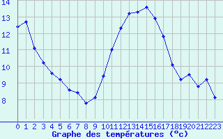 Courbe de tempratures pour Estres-la-Campagne (14)