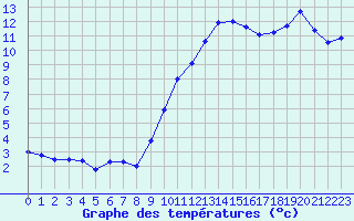 Courbe de tempratures pour Istres (13)