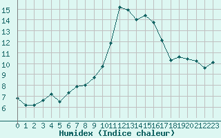 Courbe de l'humidex pour Saint-Jean-de-Vedas (34)