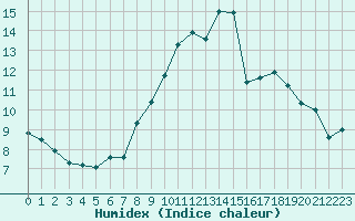 Courbe de l'humidex pour Cambrai / Epinoy (62)