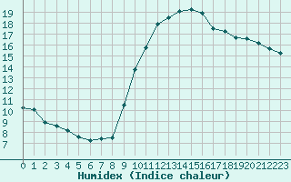 Courbe de l'humidex pour Bridel (Lu)