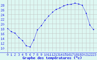 Courbe de tempratures pour Ble / Mulhouse (68)