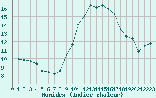 Courbe de l'humidex pour Nmes - Garons (30)