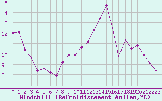 Courbe du refroidissement olien pour Combs-la-Ville (77)