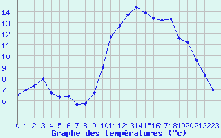 Courbe de tempratures pour Variscourt (02)