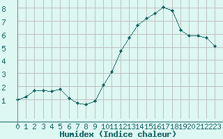 Courbe de l'humidex pour Bouligny (55)