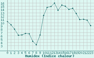 Courbe de l'humidex pour Lans-en-Vercors (38)