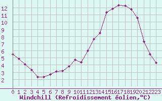 Courbe du refroidissement olien pour Mazres Le Massuet (09)