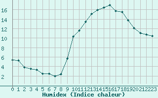 Courbe de l'humidex pour Ontinyent (Esp)