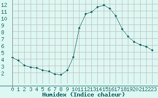 Courbe de l'humidex pour Aizenay (85)