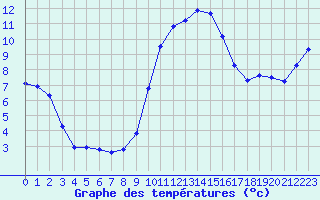 Courbe de tempratures pour Grasque (13)