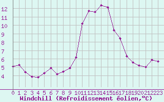 Courbe du refroidissement olien pour Lans-en-Vercors - Les Allires (38)