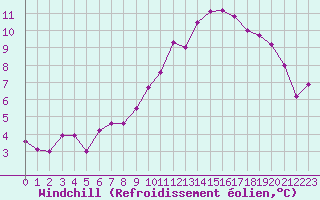 Courbe du refroidissement olien pour Laval (53)