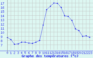 Courbe de tempratures pour Calvi (2B)