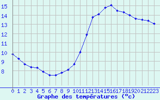 Courbe de tempratures pour La Rochelle - Le Bout Blanc (17)