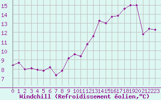 Courbe du refroidissement olien pour Miribel-les-Echelles (38)