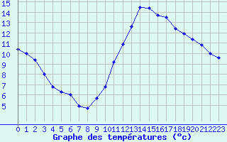 Courbe de tempratures pour Samatan (32)