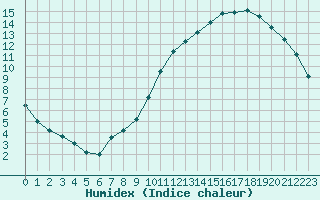 Courbe de l'humidex pour Nantes (44)