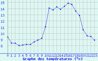 Courbe de tempratures pour Saint-Brieuc (22)