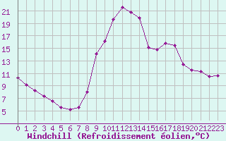 Courbe du refroidissement olien pour Nancy - Essey (54)