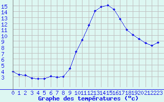 Courbe de tempratures pour Le Luc (83)