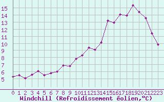 Courbe du refroidissement olien pour Limoges (87)