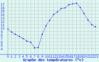 Courbe de tempratures pour Hd-Bazouges (35)