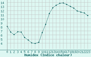 Courbe de l'humidex pour Courcouronnes (91)