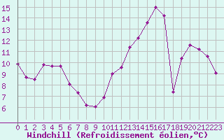 Courbe du refroidissement olien pour Valognes (50)