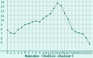 Courbe de l'humidex pour Ploeren (56)