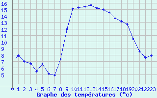 Courbe de tempratures pour Calvi (2B)