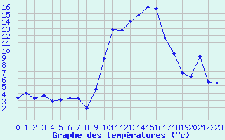 Courbe de tempratures pour Hohrod (68)