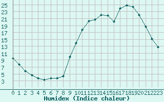 Courbe de l'humidex pour Lobbes (Be)