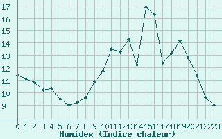 Courbe de l'humidex pour Melun (77)